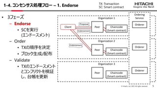 5
© Hitachi, Ltd. 2023. All rights reserved.
1-4. コンセンサス処理フロー – 1. Endorse
• 3フェーズ
– Endorse
• SCを実⾏
(エンドースメント)
– Order
• TXの順序を決定
• ブロック⽣成/配布
– Validate
• TXのエンドースメント
とコンフリクトを検証
し、台帳を更新
Organization 1
Peer Chaincode
(Smart contract)
Organization 2
Peer Chaincode
(Smart contract)
Organization 3
Peer Chaincode
(Smart contract)
Client
Ordering
Service
Orderer
Orderer
Orderer
Proposal
Endorsement
Endorsement
TX: Transaction
SC: Smart contract
 