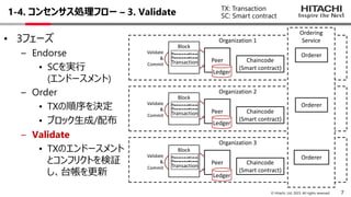 7
© Hitachi, Ltd. 2023. All rights reserved.
1-4. コンセンサス処理フロー – 3. Validate
• 3フェーズ
– Endorse
• SCを実⾏
(エンドースメント)
– Order
• TXの順序を決定
• ブロック⽣成/配布
– Validate
• TXのエンドースメント
とコンフリクトを検証
し、台帳を更新
Organization 1
Peer Chaincode
(Smart contract)
Organization 2
Peer Chaincode
(Smart contract)
Organization 3
Peer Chaincode
(Smart contract)
Ordering
Service
Orderer
Orderer
Orderer
Block
Transaction
Transaction
Transaction
Validate
&
Commit
Block
Transaction
Transaction
Transaction
Validate
&
Commit
Block
Transaction
Transaction
Transaction
Validate
&
Commit
Ledger
Ledger
Ledger
TX: Transaction
SC: Smart contract
 