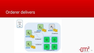 Orderer delivers
26
 