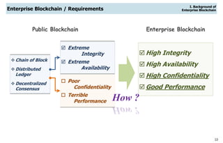 10
Enterprise Blockchain / Requirements
 Extreme
Integrity
 Extreme
Availability
 Poor
Confidentiality
 Terrible
Performance
 High Integrity
 High Availability
 High Confidentiality
 Good Performance
Public Blockchain Enterprise Blockchain
Chain of Block
Distributed
Ledger
Decentralized
Consensus
How ?
I. Background of
Enterprise Blockchain
 