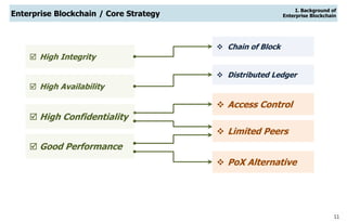 11
Enterprise Blockchain / Core Strategy
 High Integrity
 High Availability
 High Confidentiality
 Good Performance
 Limited Peers
 Access Control
 Distributed Ledger
 Chain of Block
 PoX Alternative
I. Background of
Enterprise Blockchain
 