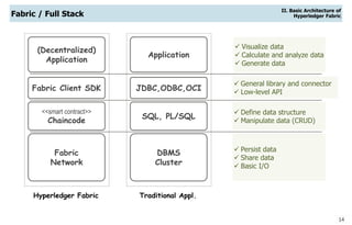 14
Fabric / Full Stack
Fabric
Network
<<smart contract>>
Chaincode
Fabric Client SDK
(Decentralized)
Application
DBMS
Cluster
SQL, PL/SQL
JDBC,ODBC,OCI
Application
 Visualize data
 Calculate and analyze data
 Generate data
 General library and connector
 Low-level API
 Define data structure
 Manipulate data (CRUD)
 Persist data
 Share data
 Basic I/O
Hyperledger Fabric Traditional Appl.
II. Basic Architecture of
Hyperledger Fabric
 
