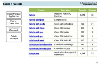 15
Fabric / Projects
Project Description Commits Releases
fabric
Platform, Network,
Runtime
5,843 18
fabric-samples Sample codes
fabric-sdk-node Client SDK in Node.js 758 14
fabric-sdk-java Client SDK in Java 295 6
fabric-sdk-go Client SDK in Go 779 3
fabric-sdk-py Client SDK in Python 221 1
fabric-sdk-rest Client SDK in REST 110 0
fabric-chaincode-node Chaincode in Node.js 60 3
fabric-chaincode-java Chaincode in Java 24 0
composer
Application development
framework
4,749 75
Fabric
Network
<<smart contract>>
Chaincode
Fabric
Client SDK
(Decentralized)
Application
II. Basic Architecture of
Hyperledger Fabric
 