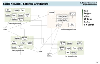 16
Fabric Network / Software Architecture
Peer Organization
Peer Organization
Orderer
Orderer
Kafka Kafka
Kafka Kafka
Orderer
CA
Server
Anchor
Peer
Ledger
Ledger Peer
Leader
Peer
Ledger
Ledger PeerCA
Server
Anchor
Peer
Ledger
Leader
Peer
Ledger
Ledger Peer
CA
Server
Anchor
Peer
Ledger
LedgerPeer
Leader
Peer Ledger
LedgerPeer
CA
Server
Client
Client
Client
Peer Organization
Orderer Organization
Peer
Ledger
Client
Orderer
Kafka
CA Server
II. Basic Architecture of
Hyperledger Fabric
 