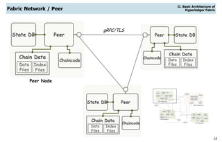 18
Fabric Network / Peer
State DB
Chain Data
Data
Files
Index
Files
State DB
Peer Node
State DB
Chain Data
Data
Files
Index
Files
gRPC/TLS
Chaincode
Peer Peer
Chaincode
Chain Data
Data
Files
Index
Files
Peer
Chaincode
II. Basic Architecture of
Hyperledger Fabric
 