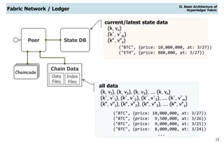 19
Fabric Network / Ledger
State DBPeer
Chain Data
Data
Files
Index
Files
current/latest state data
(k, vn)
(k', v'm)
(k", v"s)
all data
(k, v1), (k, v2), (k, v3), .... (k, vn)
(k', v'1), (k', v'2), (k', v'3), .... (k', v'm)
(k", v"1), (k", v"2), (k", v"3), .... (k", v"s)
("BTC", {price: 10,000,000, at: 3/27})
("ETH", {price: 800,000, at: 3/27})
("BTC", {price: 10,000,000, at: 3/27})
("BTC", {price: 9,500,000, at: 3/26})
("BTC", {price: 9,000,000, at: 3/25})
("BTC", {price: 8,000,000, at: 3/24})
...
Chaincode
II. Basic Architecture of
Hyperledger Fabric
 