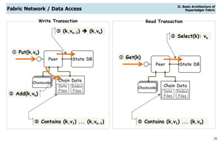 20
Fabric Network / Data Access
 Put(k,vn)
State DB
Chain Data
Data
Files
Index
Files
 (k,vn-1)  (k,vn)
 Contains (k,v1) ... (k,vn-1)
 Get(k)
State DBPeer
Chain Data
Data
Files
Index
Files
 Select(k): vn
Write Transaction Read Transaction
II. Basic Architecture of
Hyperledger Fabric
Peer
Chaincode
 Add(k,vn)
Chaincode
 Contains (k,v1) ... (k,vn)
 