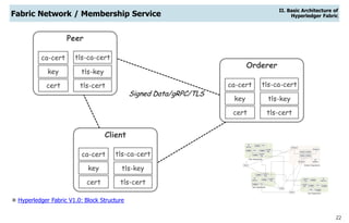 22
Fabric Network / Membership Service
Peer
ca-cert tls-ca-cert
key
cert
tls-key
tls-cert
Client
ca-cert tls-ca-cert
key
cert
tls-key
tls-cert
Orderer
ca-cert tls-ca-cert
key
cert
tls-key
tls-cert
Signed Data/gRPC/TLS
 Hyperledger Fabric V1.0: Block Structure
II. Basic Architecture of
Hyperledger Fabric
 