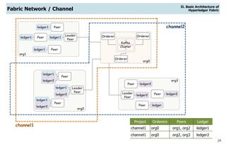 24
org3
org0
Fabric Network / Channel
org2
org1
Orderer Orderer
Orderer
Kafka
Cluster
Peerledger1
ledger1
Leader
Peer
ledger1
ledger1
Peer
ledger1
Leader
Peer
ledger1
ledger1
Peer ledger2
ledger2ledger2
ledger
Leader
Peer
ledger2
ledger2
ledger2
Peer
Peer
Peer
Peer
Peer
Project Orderers Peers Ledger
channel1 org0 org1, org2 ledger1
channel1 org0 org2, org3 ledger2
channel1
channel2
II. Basic Architecture of
Hyperledger Fabric
 