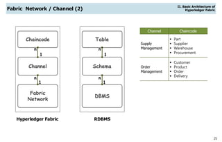 25
Fabric Network / Channel (2)
Fabric
Network
Chaincode
Hyperledger Fabric
Channel
n
1
n
1
DBMS
Table
Schema
n
1
n
1
RDBMS
Channel Chaincode
Supply
Management
 Part
 Supplier
 Warehouse
 Procurement
Order
Management
 Customer
 Product
 Order
 Delivery
II. Basic Architecture of
Hyperledger Fabric
 