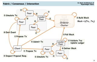26

Orderer
Cluster
 Pull Block
Fabric / Consensus / Interaction
Peer
PeerClient
Peer
Peer
Peer
Leader
Peer
 Propose Tx
 Propose Tx
 Simulate Tx Inspect Proposal Resp.
 Submit Tx
 Build Block
Block = L(Tx1…Txn)
Leader
Peer

 Simulate Tx
 Deliver Block




 Validate Txs
Update Ledger




 Emit Event
II. Basic Architecture of
Hyperledger Fabric
 