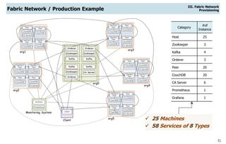 31
Fabric Network / Production Example
III. Fabric Network
Provisioning
ZooKeeper
Kafka
Orderer
ZooKeeper
Kafka
Orderer
ZooKeeper
Orderer
Kafka
CA Server
Kafka
[anchor]
Peer
CouchDB
[leader]
Peer
CouchDB
Peer
CouchDB
Peer
CouchDB
CA Server
org1
[anchor]
Peer
CouchDB
[leader]
Peer
CouchDB
Peer
CouchDB
Peer
CouchDB
CA Server
org2
[anchor]
Peer
CouchDB
[leader]
Peer
CouchDB
Peer
CouchDB
Peer
CouchDB
CA Server
org3
Peer
CouchDB
[leader]
Peer
CouchDB
Peer
CouchDB
[anchor]
Peer
CouchDB
CA Server
org4
[leader]
Peer
CouchDB
[anchor]
Peer
CouchDB
Peer
CouchDB
Peer
CouchDB
CA Server
org5
org0
Grafana
Prometheus
Monitoring System Client
Client
Category
#of
Instance
Host 25
ZooKeeper 3
Kafka 4
Orderer 3
Peer 20
CouchDB 20
CA Server 6
Prometheus 1
Grafana 1
 25 Machines
 58 Services of 8 Types
 