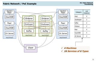 32
Fabric Network / PoC Example
III. Fabric Network
Provisioning
machine3
[leader]
Peer
CouchDB
machine1
Orderer
ZooKeeper
Kafka
machine2
Orderer
ZooKeeper
Kafka
Peer
CouchDB
CA Server
Client
Category
#of
Instance
Host 4
ZooKeeper 2
Kafka 2
Orderer 2
Peer 4
CouchDB 4
CA Server 2
 4 Machines
 16 Services of 6 Types
machine4
[leader]
Peer
CouchDB
Peer
CouchDB
CA Server
 
