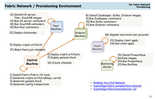 33
12) Install CA server,
Peer, CouchDB images
13) Run CA server containers
14) Run CouchDB containers
15) Run Peer containers
Fabric Network / Provisioning Environment
III. Fabric Network
Provisioning
Control
Machine
Orderer
Machine
Client
Machine
Peer
Machine
1) Install Fabric/Fabric CA tools
2) Generate crypto artifacts(keys, certs)
3) Generate genesis block
4) Generate config transactions
• Building Your First Network
• hyperledger/fabric-samples/first-network/
• hyperledger/fabric/examples/e2e_cli/
Monitoring
Server
5) Deploy crypto artifacts
6) Deploy crypto artifacts
7) Deploy genesis block
8) Install ZooKeeper, Kafka, Orderer images
9) Run ZooKeeper containers
10) Run Kafka containers
11) Run Orderer containers
16) Create channels
17) Make Peers join channels
18) Register and enroll user accounts
22) Deploy chaincodes
23) Deploy client appls.
24) Run client appls.
19) Install Prometheus,
Grafana images
20) Run Prometheus
21) Run Grafana
 