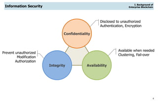 4
Information Security
I. Background of
Enterprise Blockchain
Confidentiality
Integrity Availability
Disclosed to unauthorized
Authentication, Encryption
Available when needed
Clustering, Fail-over
Prevent unauthorized
Modification
Authorization
 