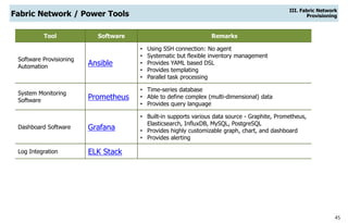 45
Fabric Network / Power Tools
III. Fabric Network
Provisioning
Tool Software Remarks
Software Provisioning
Automation Ansible
• Using SSH connection: No agent
• Systematic but flexible inventory management
• Provides YAML based DSL
• Provides templating
• Parallel task processing
System Monitoring
Software Prometheus
• Time-series database
• Able to define complex (multi-dimensional) data
• Provides query language
Dashboard Software Grafana
• Built-in supports various data source - Graphite, Prometheus,
Elasticsearch, InfluxDB, MySQL, PostgreSQL
• Provides highly customizable graph, chart, and dashboard
• Provides alerting
Log Integration ELK Stack
 