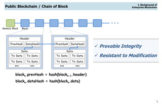 5
Public Blockchain / Chain of Block
Genesis Block Block
  
Header
DataHashPrevHash
Data
Tx Data Tx Data
Tx Data Tx Data
 
Header
DataHashPrevHash
Data
Tx Data Tx Data
Tx Data Tx Data
 
blockn.prevHash = hash(blockn-1.header)
blockn.dataHash = hash(blockn.data)
 Provable Integrity
 Resistant to Modification
I. Background of
Enterprise Blockchain
 