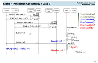 52
Fabric / Transaction Concurrency / Case 2
Endorsing
Peer
Ledger
Propose tx1:f(k1,a) ver(k1)
val(k1)
c1:Client
u1,v1
[[(k1,u1)],[(k1,v1+a)]]
c2:Client
Endorsing
Peer
Ledger
ver(k1)
val(k1)
u1,v1
Propose tx2:f(k1,b)
[[(k1,u1)],[(k1,v1+b)]]
Peer Ledger
ver(k1)
(k1,u1)
Submit tx2
Validate tx2
(k1,v1+b)Commit tx2
ver(k1)
(k1,u1)
Abandon tx1
f(k,x): val(k)  val(k) + x
Validate tx1
Submit tx1
① tx1.simulate()
② tx2.simulate()
③ tx2.validate()
④ tx2.commit()
⑤ tx1.validate()
⑥ tx1.failed()
IV. Architectural Issues of
Hyperledger Fabric
 