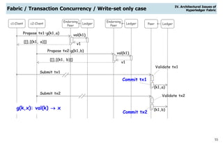55
Fabric / Transaction Concurrency / Write-set only case
Peer
Endorsing
Peer
Ledger
Propose tx1:g(k1,a) val(k1)
c1:Client
v1
[[],[(k1, a)]]
c2:Client
Endorsing
Peer
Ledger
val(k1)
v1
Propose tx2:g(k1,b)
[[],[(k1, b)]]
Ledger
Submit tx1
Validate tx1
(k1,a)
Commit tx1
Commit tx2
g(k,x): val(k)  x
Validate tx2
Submit tx2
(k1,b)
IV. Architectural Issues of
Hyperledger Fabric
 