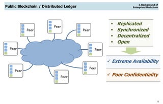 6
Public Blockchain / Distributed Ledger
Peer
Peer
Peer
Peer
Peer
Peer
PeerPeer
 Replicated
 Synchronized
 Decentralized
 Open
 Extreme Availability
 Poor Confidentiality
I. Background of
Enterprise Blockchain
 