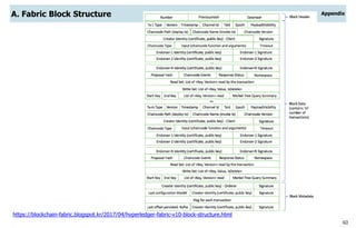 60
A. Fabric Block Structure Appendix
https://blockchain-fabric.blogspot.kr/2017/04/hyperledger-fabric-v10-block-structure.html
 