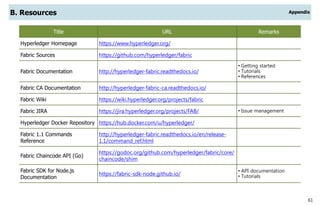61
B. Resources Appendix
Title URL Remarks
Hyperledger Homepage https://www.hyperledger.org/
Fabric Sources https://github.com/hyperledger/fabric
Fabric Documentation http://hyperledger-fabric.readthedocs.io/
• Getting started
• Tutorials
• References
Fabric CA Documentation http://hyperledger-fabric-ca.readthedocs.io/
Fabric Wiki https://wiki.hyperledger.org/projects/fabric
Fabric JIRA https://jira.hyperledger.org/projects/FAB/ • Issue management
Hyperledger Docker Repository https://hub.docker.com/u/hyperledger/
Fabric 1.1 Commands
Reference
http://hyperledger-fabric.readthedocs.io/en/release-
1.1/command_ref.html
Fabric Chaincode API (Go)
https://godoc.org/github.com/hyperledger/fabric/core/
chaincode/shim
Fabric SDK for Node.js
Documentation
https://fabric-sdk-node.github.io/
• API documentation
• Tutorials
 
