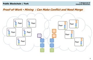 8
Public Blockchain / Fork
Peer
Peer Peer
Peer
Peer
Peer
Peer
Peer
Peer
Proof-of-Work  Mining : Can Make Conflict and Need Merge
I. Background of
Enterprise Blockchain
 