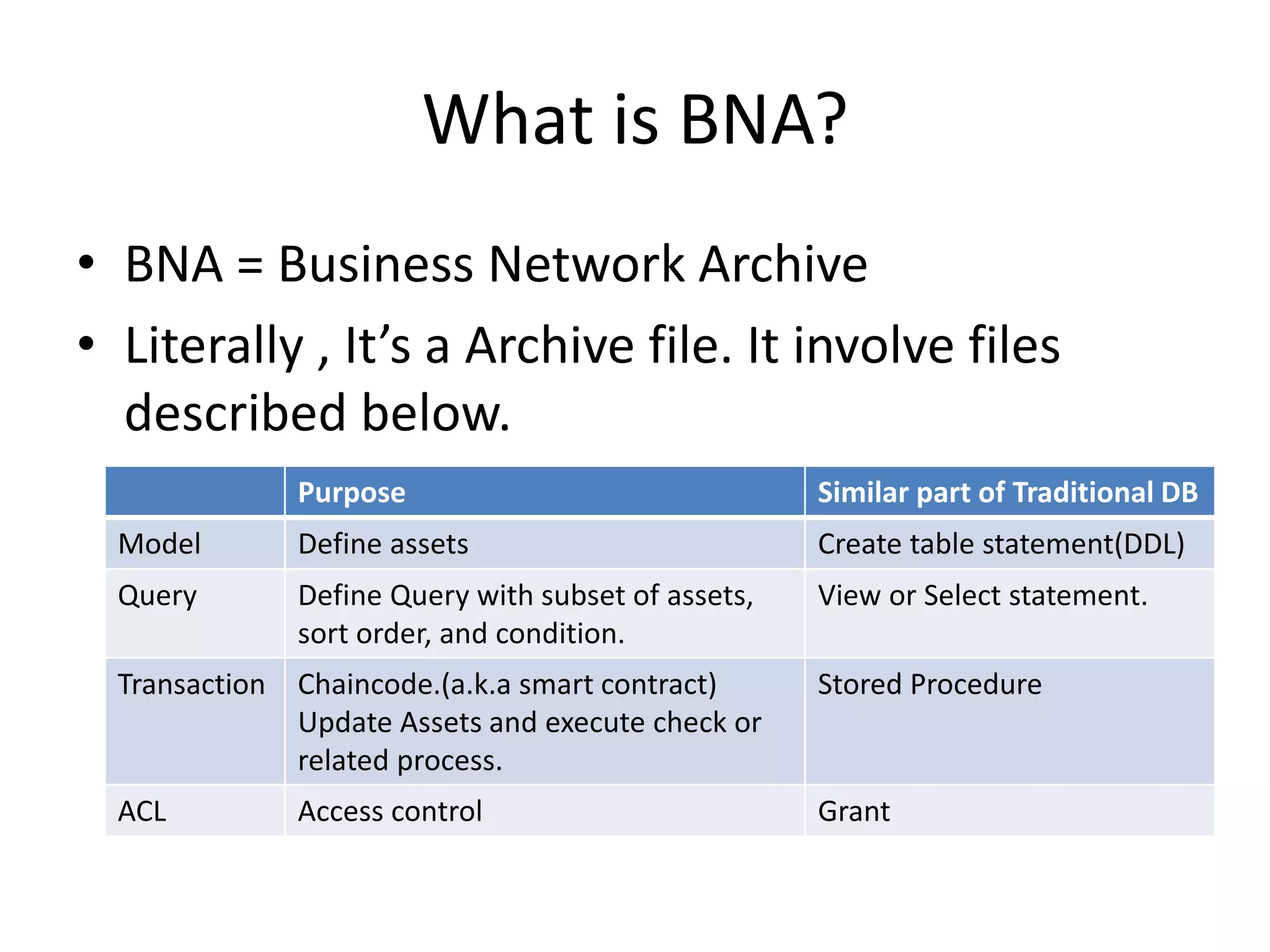 What is BNA? • BNA = Business Network Archive • Literally , It’s a Archive file. It involve files described below. Purpose Similar part of Traditional DB Model Define assets Create table statement(DDL) Query Define Query with subset of assets, sort order, and condition. View or Select statement. Transaction Chaincode.(a.k.a smart contract) Update Assets and execute check or related process. Stored Procedure ACL Access control Grant 