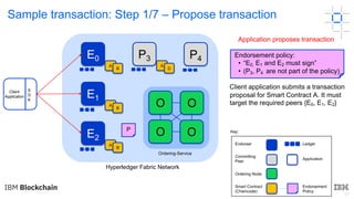 17
Application proposes transaction
Endorsement policy:
• “E0, E1 and E2 must sign”
• (P3, P4 are not part of the policy)
Client application submits a transaction
proposal for Smart Contract A. It must
target the required peers {E0, E1, E2}
Sample transaction: Step 1/7 – Propose transaction
E0
E1
E2
Client
Application
S
D
K
Endorser Ledger
Committing
Peer
Application
Ordering Node
Smart Contract
(Chaincode)
Endorsement
Policy
Key:
Hyperledger Fabric Network
Ordering-Service
O
O O
OP
P4P3
A
B
A
B
A
B
A
D
 
