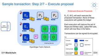 18
Sample transaction: Step 2/7 – Execute proposal
Endorsers Execute Proposals
E0, E1 & E2 will each execute the
proposed transaction. None of these
executions will update the ledger
Each execution will capture the set of
Read and Written data, called RW sets,
which will now flow in the fabric.
Transactions can be signed & encrypted
Key:
Hyperledger Fabric Network
Ordering-Service
Endorser Ledger
Committing
Peer
Application
Ordering Node
Smart Contract
(Chaincode)
Endorsement
Policy
O
O O
O
E0
E1
E2
P
P4P3
A
B
A
B
A
B
A
D
Client
Application
S
D
K
 