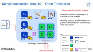 20
Sample transaction: Step 4/7 – Order Transaction
Responses submitted for ordering
Application submits responses as a
transaction to be ordered.
Ordering happens across the fabric in
parallel with transactions submitted by
other applications
(other applications)
Key:
Hyperledger Fabric Network
Ordering-Service
Endorser Ledger
Committing
Peer
Application
Ordering Node
Smart Contract
(Chaincode)
Endorsement
Policy
O
O O
O
E0
E1
E2
P
P4P3
A
B
A
B
A
B
A
D
Client
Application
S
D
K
 