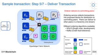 21
Hyperledger Fabric Network
Ordering-Service
Sample transaction: Step 5/7 – Deliver Transaction
Orderer delivers to committing peers
Ordering service collects transactions
into proposed blocks for distribution to
committing peers. Peers can deliver to
other peers in a hierarchy (not shown)
Different ordering algorithms available:
• SOLO (Single node, development)
• Kafka (Crash fault tolerance)
O
O O
O
*
Key:
Endorser Ledger
Committing
Peer
Application
Ordering Node
Smart Contract
(Chaincode)
Endorsement
Policy
E0
E1
E2
P
P4P3
A
B
A
B
A
B
A
D
Client
Application
S
D
K
 