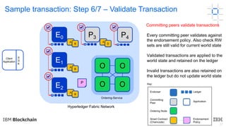 22
Hyperledger Fabric Network
Ordering-Service
Sample transaction: Step 6/7 – Validate Transaction
Committing peers validate transactions
Every committing peer validates against
the endorsement policy. Also check RW
sets are still valid for current world state
Validated transactions are applied to the
world state and retained on the ledger
Invalid transactions are also retained on
the ledger but do not update world state
Endorser Ledger
Committing
Peer
Application
Ordering Node
Smart Contract
(Chaincode)
Endorsement
Policy
Key:
O
O O
O
E0
E1
E2
P
P4P3
A
B
A
B
A
B
A
D
Client
Application
S
D
K
* * *
*
*
 