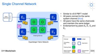 27
Single Channel Network
• Similar to v0.6 PBFT model
• All peers connect to the same
system channel (blue).
• All peers have the same chaincode
and maintain the same ledger
• Endorsement by peers E0, E1, E2 and
E3
Key:
E1
E2
Client
Application
S
D
K
Hyperledger Fabric Network
Ordering-Service
P
A
B
A
B
A
B
E3
A
B
E0
Endorser Ledger
Committing
Peer
Application
Ordering Node
Smart Contract
(Chaincode)
Endorsement
Policy
O
O O
O
 