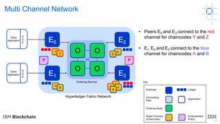 28
Multi Channel Network
• Peers E0 and E3 connect to the red
channel for chaincodes Y and Z
• E1, E2 and E3 connect to the blue
channel for chaincodes A and B
Key:
E2
Hyperledger Fabric Network
Ordering-Service
P
Y
Z
A
B
A
B
E3
Y
Z
E0
P
E1
Endorser Ledger
Committing
Peer
Application
Ordering Node
Smart Contract
(Chaincode)
Endorsement
Policy
Client
Application
S
D
K
Client
Application
S
D
K
O
O O
O
A
B
 
