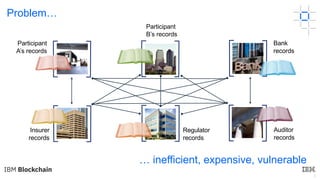 3
Problem…
… inefficient, expensive, vulnerable
Insurer
records
Auditor
records
Regulator
records
Participant
A’s records
Bank
records
Participant
B’s records
 