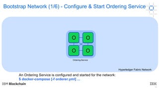 34
Bootstrap Network (1/6) - Configure & Start Ordering Service
Hyperledger Fabric Network
Ordering-Service
An Ordering Service is configured and started for the network:
$ docker-compose [-f orderer.yml] ...
O
O O
O
 