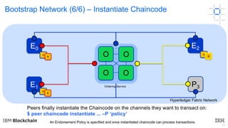 39
Ordering-Service
O
O O
O
Bootstrap Network (6/6) – Instantiate Chaincode
Hyperledger Fabric Network
E0
E1
E2
P3
A
B
A
B
A
B
Peers finally instantiate the Chaincode on the channels they want to transact on:
$ peer chaincode instantiate ... –P ‘policy’
An Endorsement Policy is specified and once instantiated chaincode can process transactions.
 