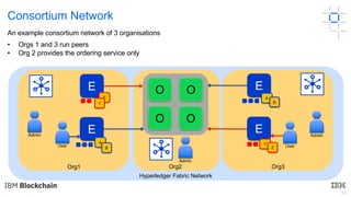 46
Consortium Network
An example consortium network of 3 organisations
• Orgs 1 and 3 run peers
• Org 2 provides the ordering service only
OO
O O
Org1 Org3Org2
Hyperledger Fabric Network
E
E
Z
Y
E
A
B
E
User User
Admin
Admin
Admin
Y
Z
A
B
 