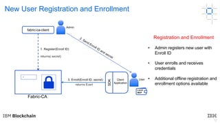 52
New User Registration and Enrollment
U
3. Enroll(Enroll ID, secret)
Registration and Enrollment
• Admin registers new user with
Enroll ID
• User enrolls and receives
credentials
• Additional offline registration and
enrollment options available
Client
Application
SDK
O
fabric-ca-client
1. Register(Enroll ID)
returns( secret)
returns Ecert
2. Send Enroll ID
and secret
ü
Fabric-CA
User
Local
MSP
Admin
 