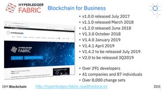 9
Blockchain for Business
• v1.0.0 released July 2017
• v1.1.0 released March 2018
• v1.2.0 released June 2018
• V1.3.0 October 2018
• V1.4.0 January 2019
• V1.4.1 April 2019
• V1.4.2 to be released July 2019
• V2.0 to be released 3Q2019
• Over 291 developers
• 41 companies and 87 individuals
• Over 8,000 change sets
http://hyperledger-fabric.readthedocs.io/
 