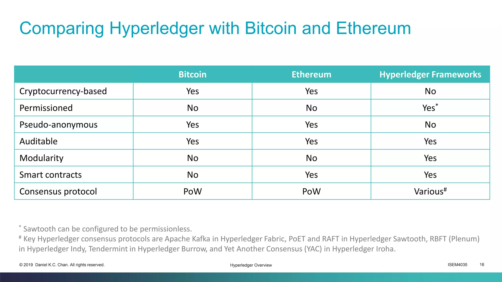ISEM4035 16© 2019 Daniel K.C. Chan. All rights reserved.
Comparing Hyperledger with Bitcoin and Ethereum
Hyperledger Overview
Bitcoin Ethereum Hyperledger Frameworks
Cryptocurrency-based Yes Yes No
Permissioned No No Yes*
Pseudo-anonymous Yes Yes No
Auditable Yes Yes Yes
Modularity No No Yes
Smart contracts No Yes Yes
Consensus protocol PoW PoW Various#
* Sawtooth can be configured to be permissionless.
# Key Hyperledger consensus protocols are Apache Kafka in Hyperledger Fabric, PoET and RAFT in Hyperledger Sawtooth, RBFT (Plenum)
in Hyperledger Indy, Tendermint in Hyperledger Burrow, and Yet Another Consensus (YAC) in Hyperledger Iroha.
 
