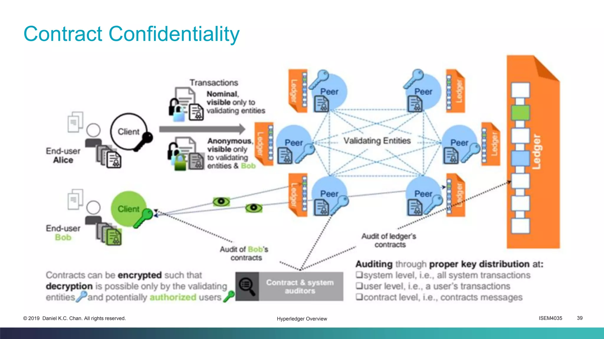 ISEM4035 39© 2019 Daniel K.C. Chan. All rights reserved.
Contract Confidentiality
Hyperledger Overview
 