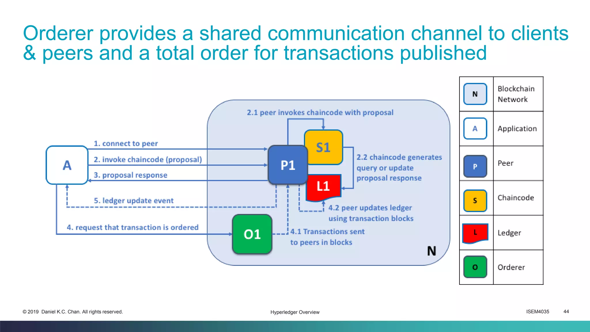 ISEM4035 44© 2019 Daniel K.C. Chan. All rights reserved.
Orderer provides a shared communication channel to clients
& peers and a total order for transactions published
Hyperledger Overview
 