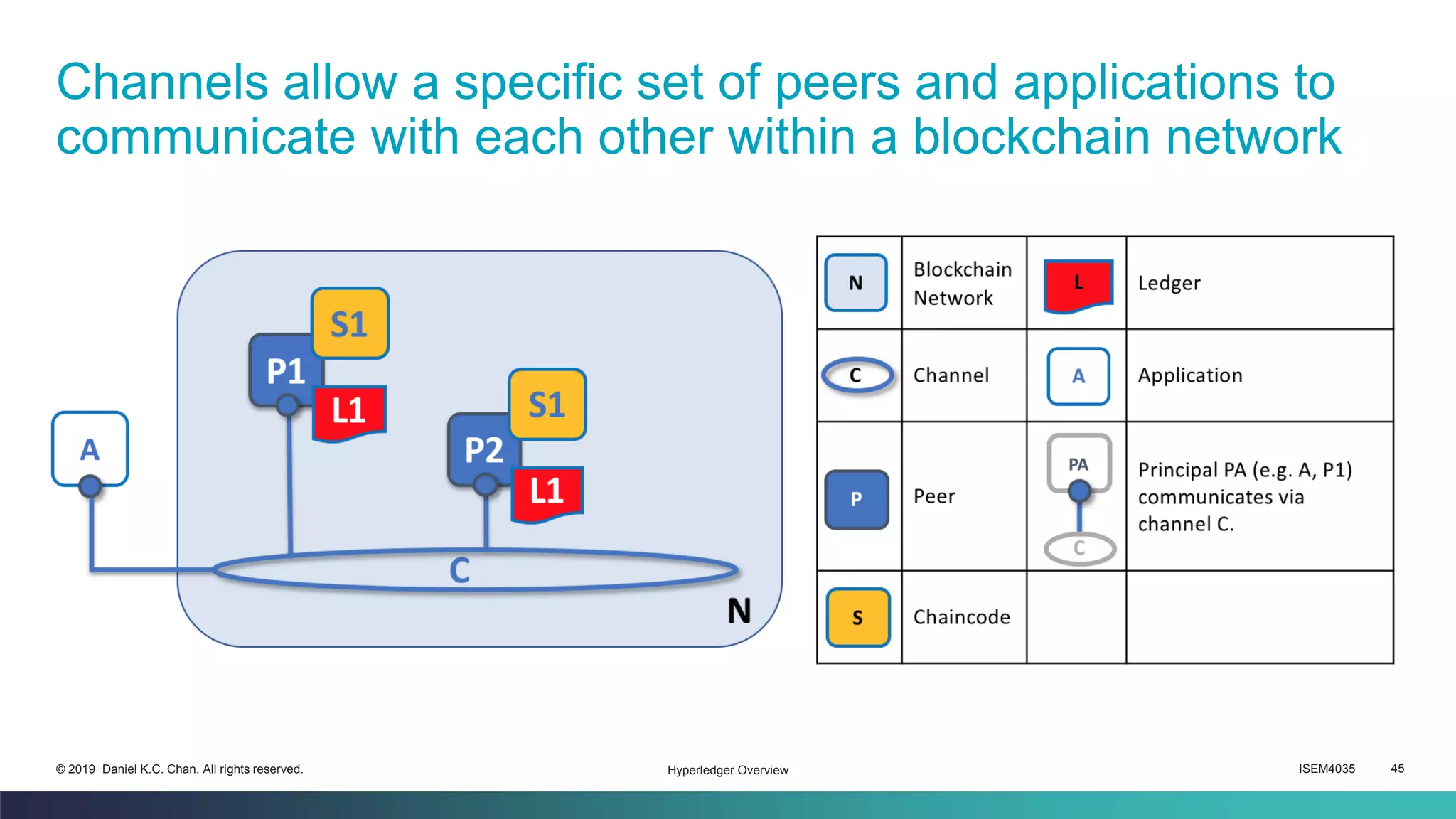 ISEM4035 45© 2019 Daniel K.C. Chan. All rights reserved.
Channels allow a specific set of peers and applications to
communicate with each other within a blockchain network
Hyperledger Overview
 