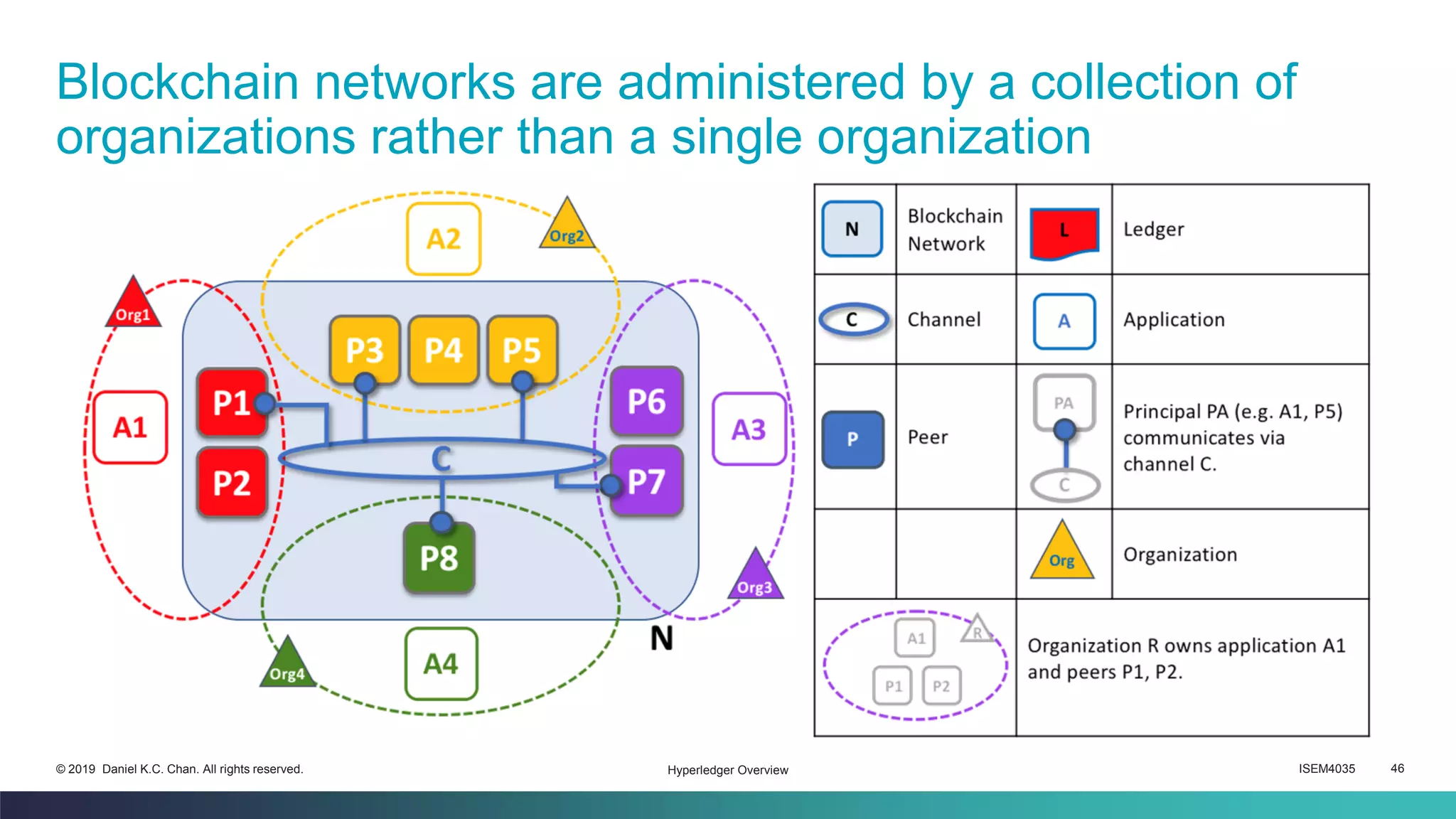 ISEM4035 46© 2019 Daniel K.C. Chan. All rights reserved.
Blockchain networks are administered by a collection of
organizations rather than a single organization
Hyperledger Overview
 