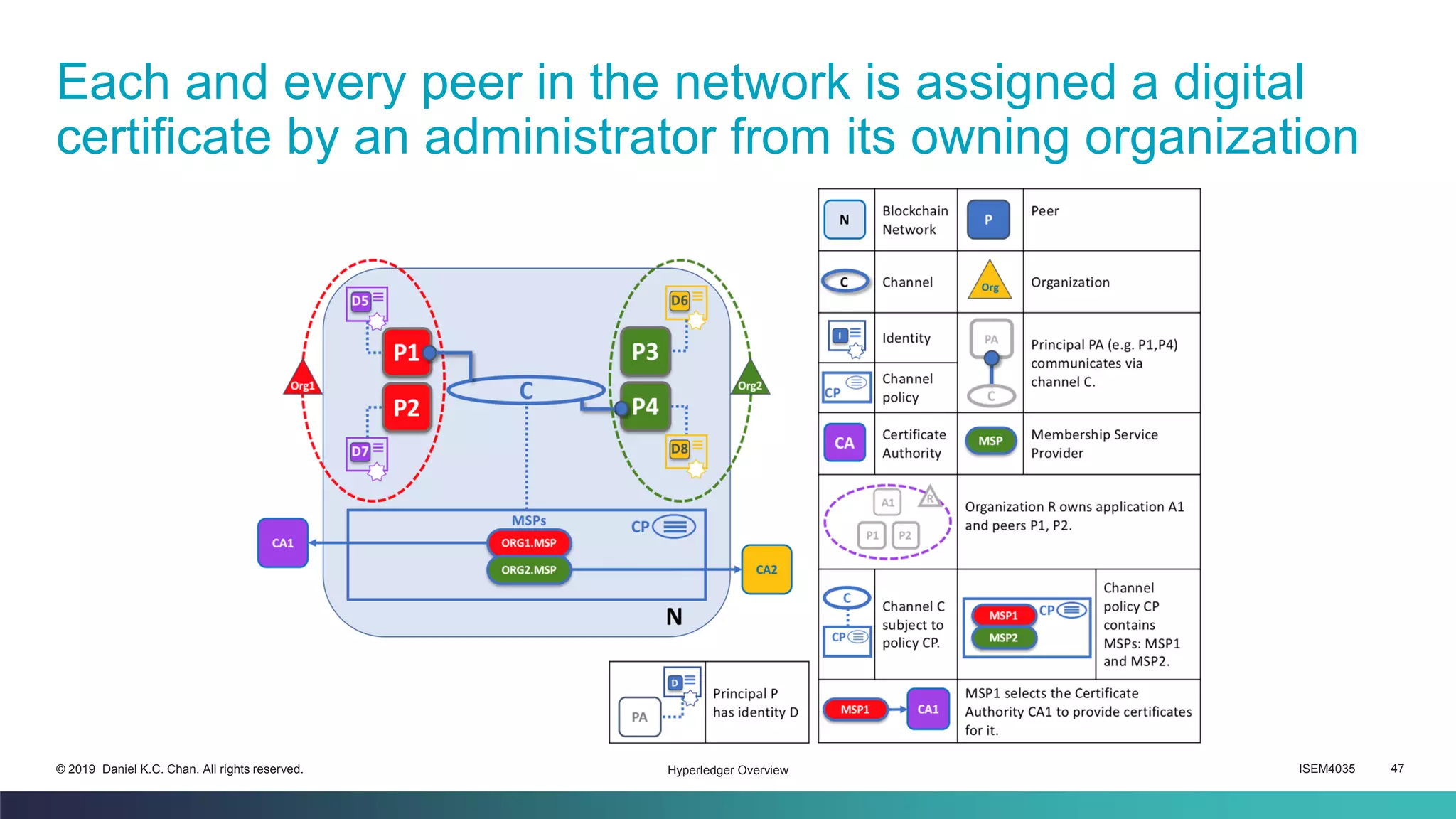 ISEM4035 47© 2019 Daniel K.C. Chan. All rights reserved.
Each and every peer in the network is assigned a digital
certificate by an administrator from its owning organization
Hyperledger Overview
 