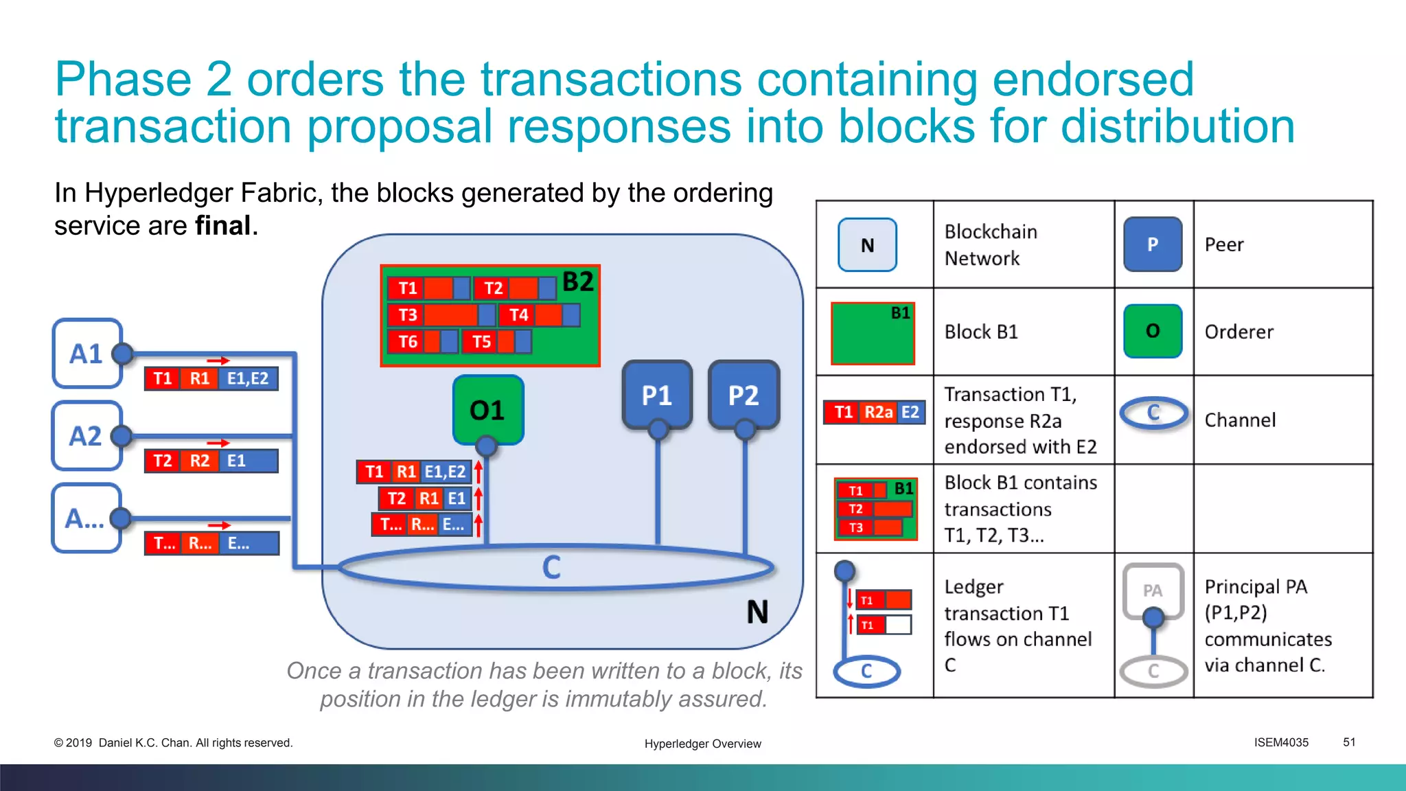 ISEM4035 51© 2019 Daniel K.C. Chan. All rights reserved.
Phase 2 orders the transactions containing endorsed
transaction proposal responses into blocks for distribution
Hyperledger Overview
In Hyperledger Fabric, the blocks generated by the ordering
service are final.
Once a transaction has been written to a block, its
position in the ledger is immutably assured.
 