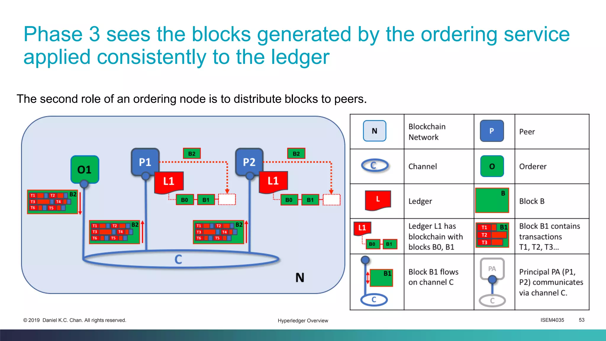 ISEM4035 53© 2019 Daniel K.C. Chan. All rights reserved.
Phase 3 sees the blocks generated by the ordering service
applied consistently to the ledger
Hyperledger Overview
The second role of an ordering node is to distribute blocks to peers.
 