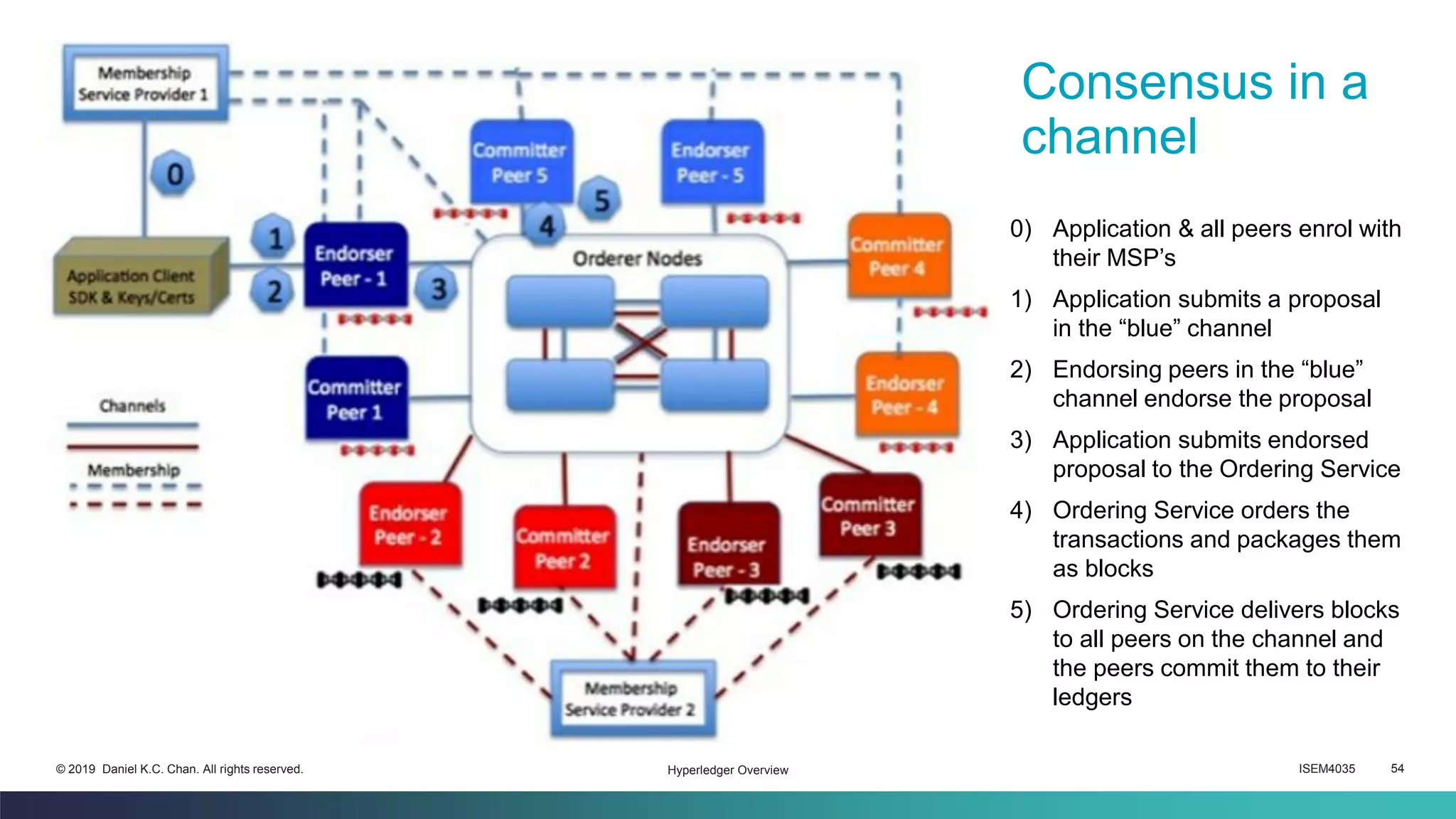 ISEM4035 54© 2019 Daniel K.C. Chan. All rights reserved.
Consensus in a
channel
Hyperledger Overview
0) Application & all peers enrol with
their MSP’s
1) Application submits a proposal
in the “blue” channel
2) Endorsing peers in the “blue”
channel endorse the proposal
3) Application submits endorsed
proposal to the Ordering Service
4) Ordering Service orders the
transactions and packages them
as blocks
5) Ordering Service delivers blocks
to all peers on the channel and
the peers commit them to their
ledgers
 